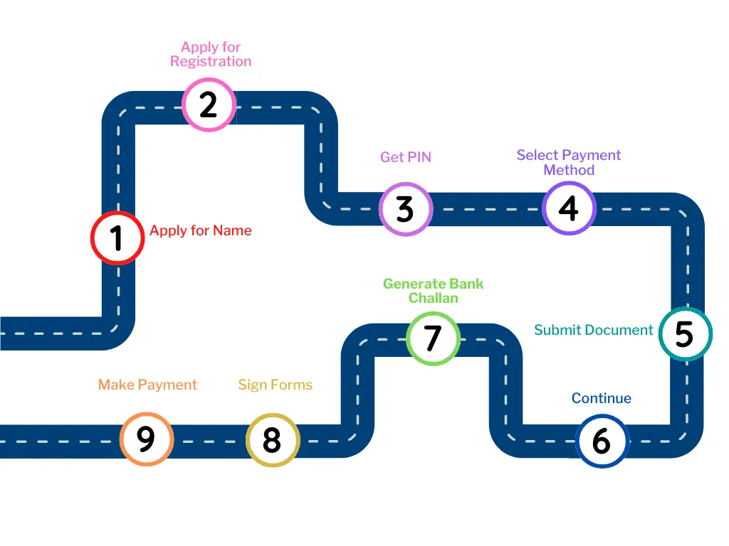 COMPANY REGISTRATION PROCESS IN 9 STEPS