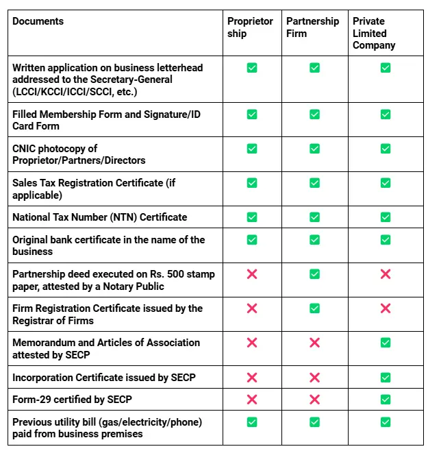 Documents Required for Chamber of Commerce Registration