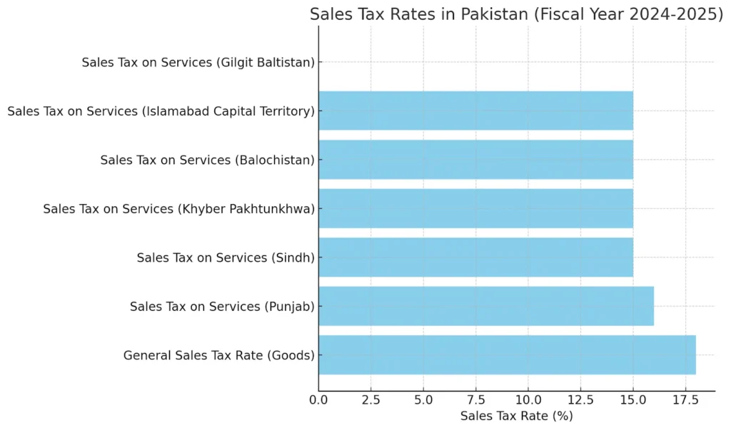 Sales Tax Rate in Pakistan Chart