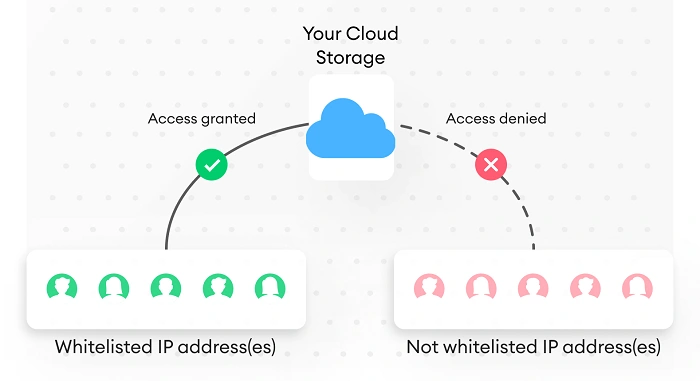 How Does IP Whitelisting Work