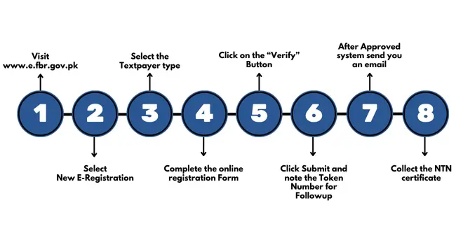 A professional workflow diagram for Waystax titled "Steps for NTN Registration Online," showing a numbered sequence from e-registration and form completion to system approval.